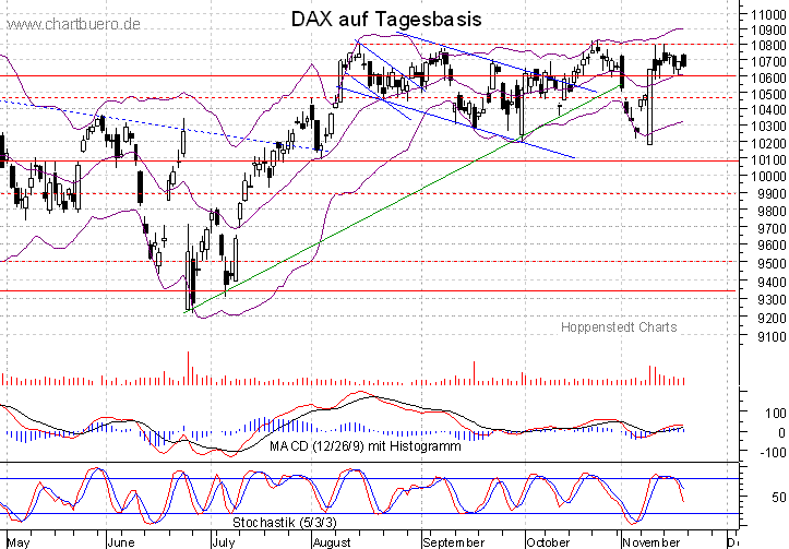kurzfristiger DAX Chart