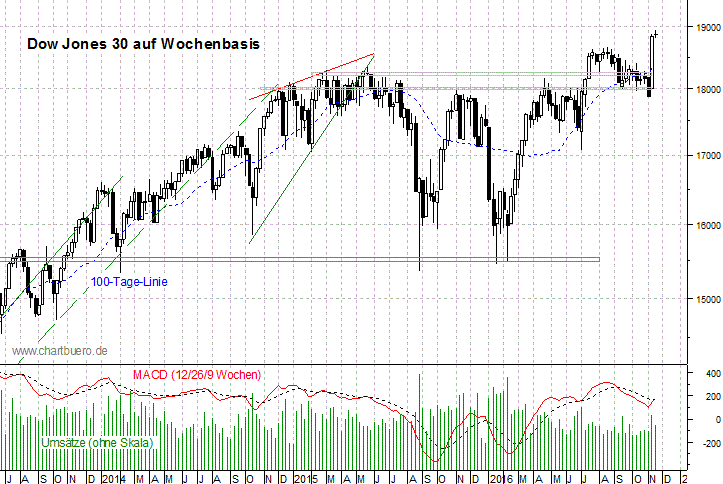 mittelfristiger Dow Jones Chart