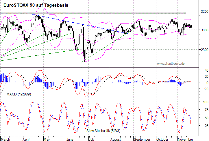 kurzfristiger EuroStoxx Chart