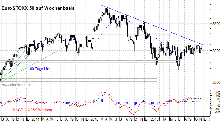 mittelfristiger EuroStoxx Chart
