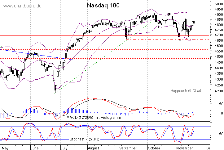 kurzfristiger Nasdaq Chart