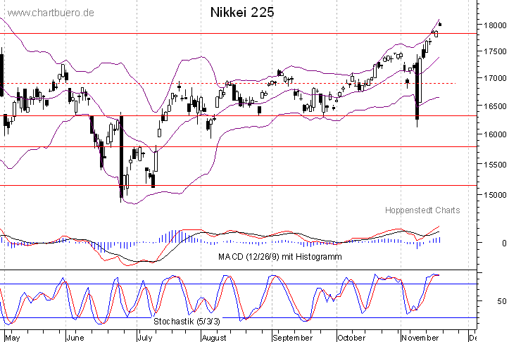 kurzfristiger Nikkei Chart