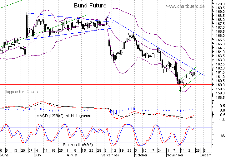 kurzfristiger Bund Future Chart
