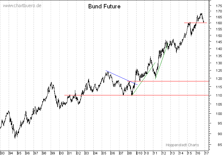 langfristiger Bund Future Chart