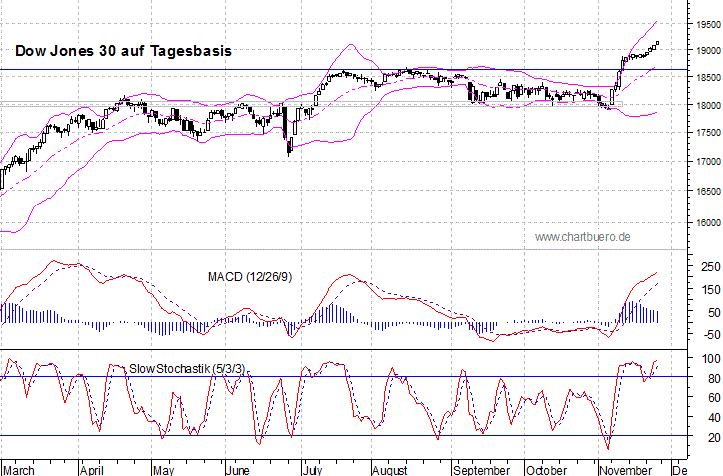 kurzfristiger Dow Jones Chart