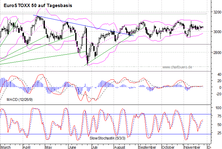 kurzfristiger EuroStoxx Chart