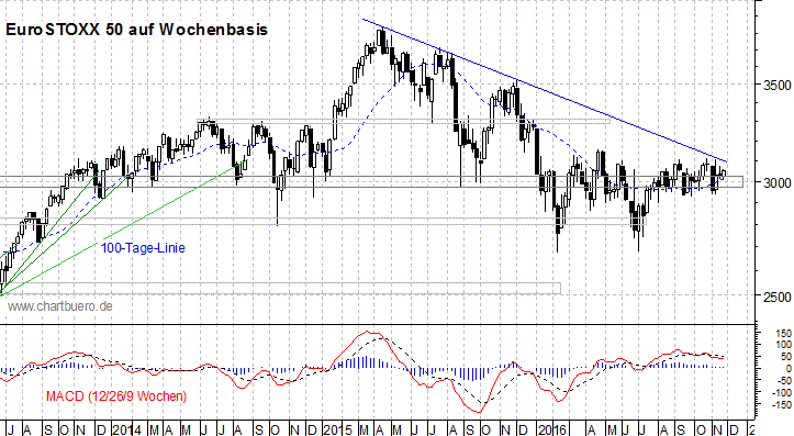 mittelfristiger EuroStoxx Chart