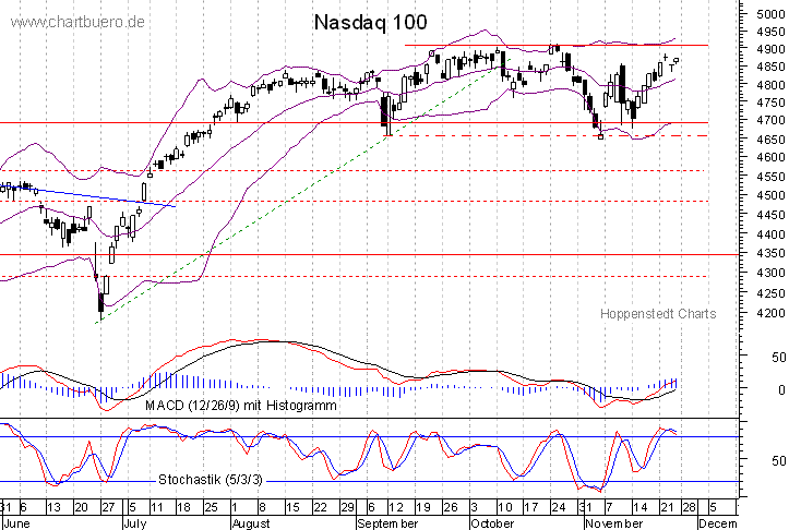 kurzfristiger Nasdaq Chart