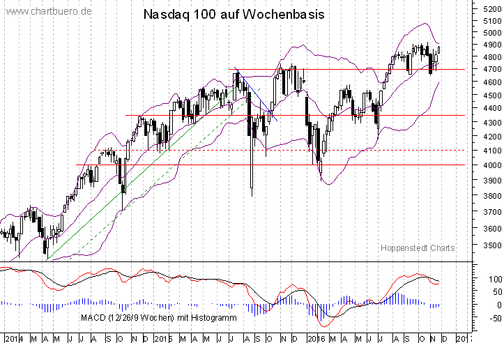mittelfristiger Nasdaq Chart