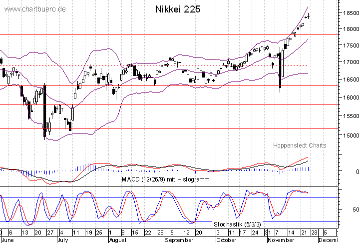 kurzfristiger Nikkei Chart