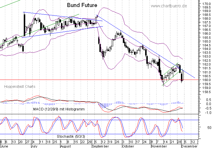 kurzfristiger Bund Future Chart
