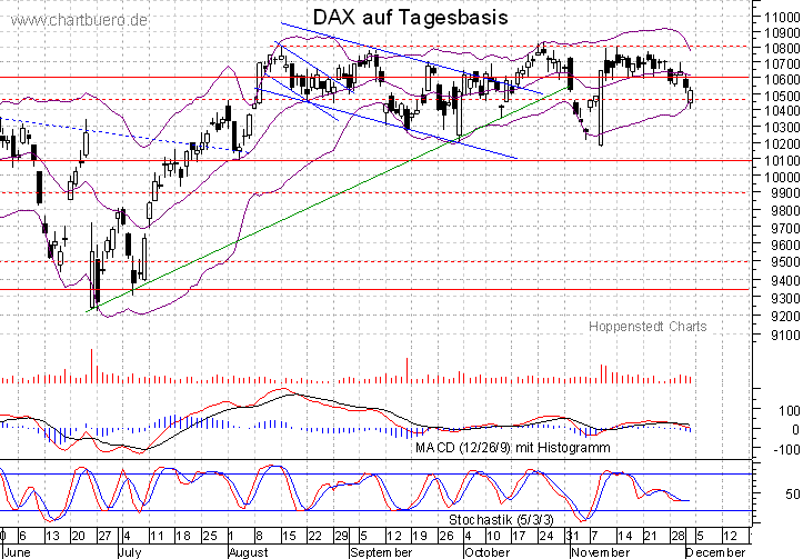 kurzfristiger DAX Chart