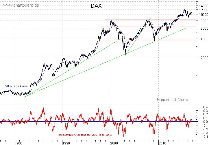 langfristiger DAX Chart