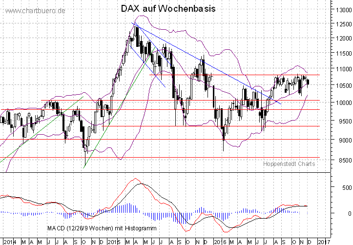 mittelfristiger DAX Chart