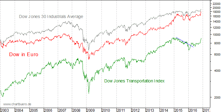 Dow Jones in Euro