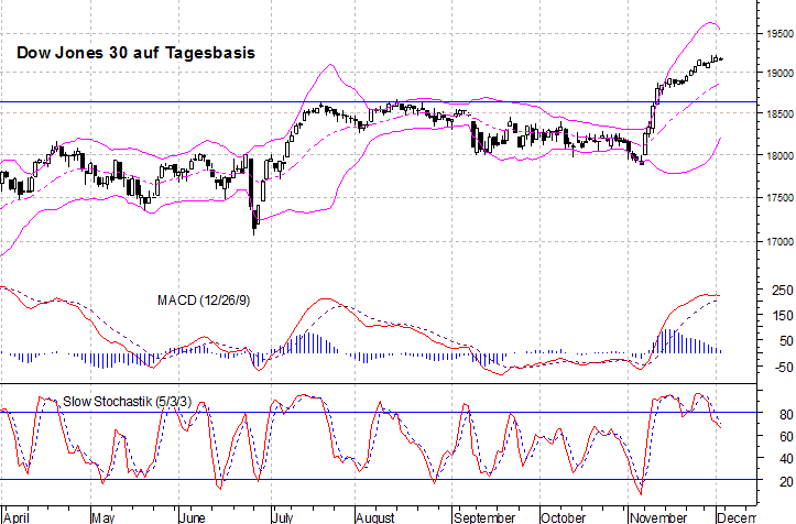 kurzfristiger Dow Jones Chart