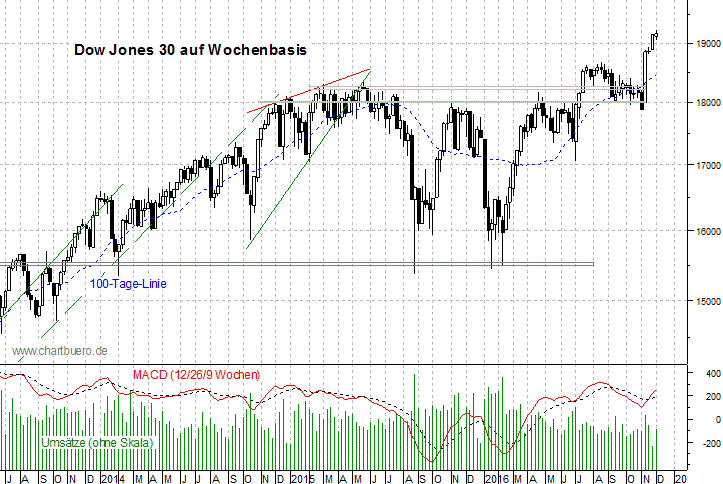 mittelfristiger Dow Jones Chart
