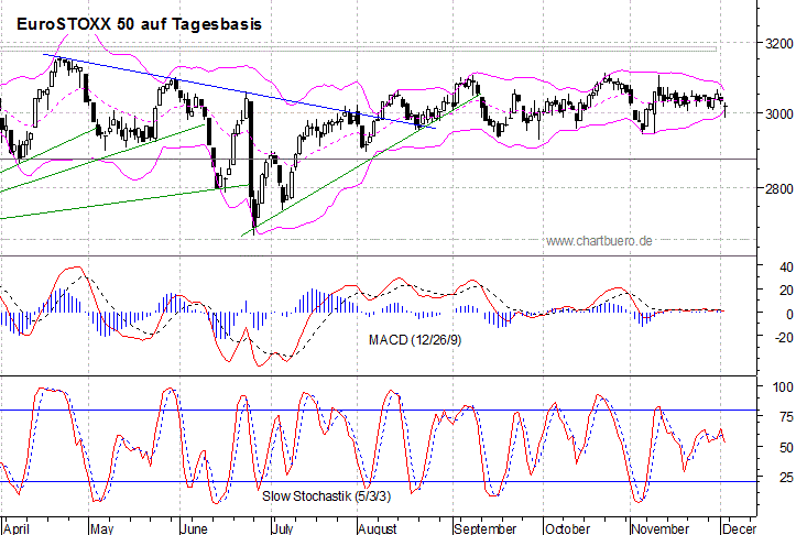 kurzfristiger EuroStoxx Chart