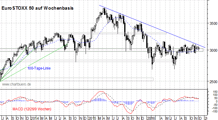mittelfristiger EuroStoxx Chart