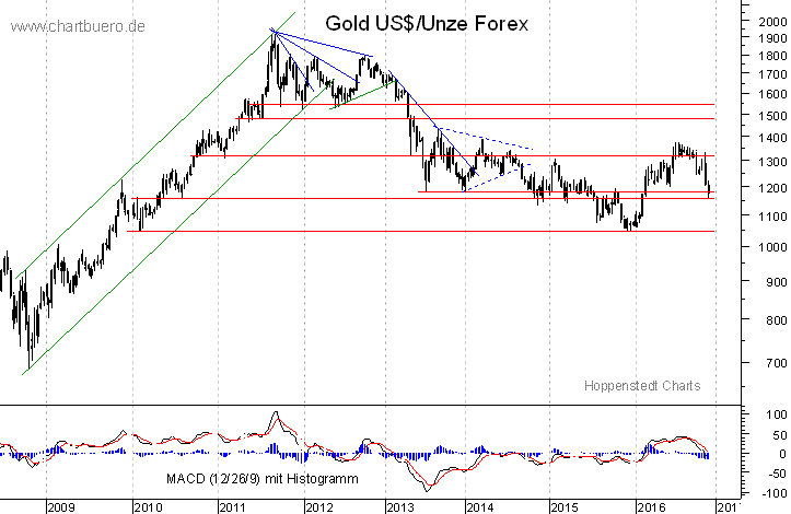 mittelfristiger Gold-Chart