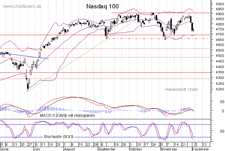 kurzfristiger Nasdaq Chart