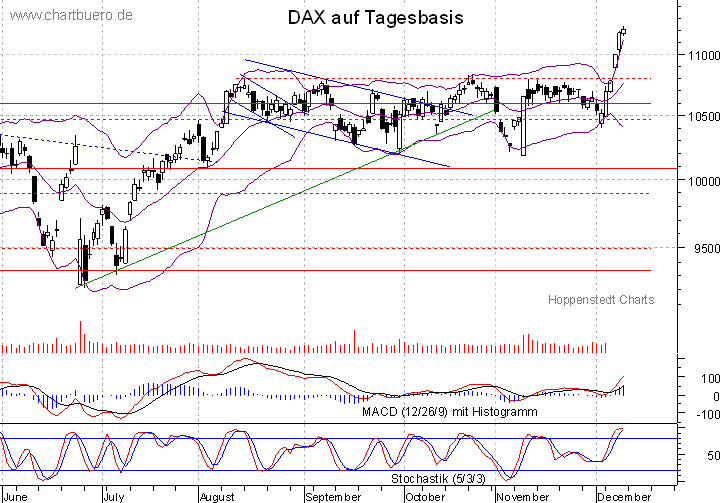 kurzfristiger DAX Chart