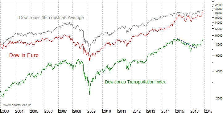 Dow Jones in Euro