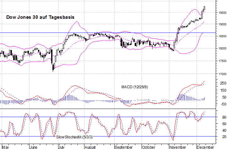 kurzfristiger Dow Jones Chart
