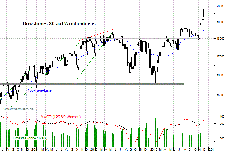 mittelfristiger Dow Jones Chart
