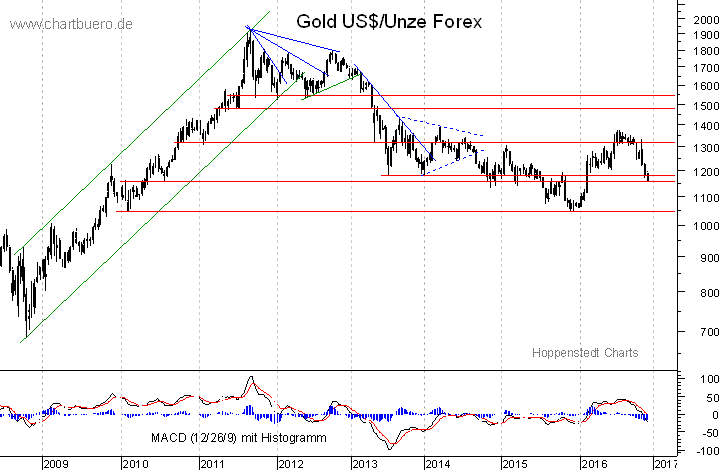mittelfristiger Gold-Chart