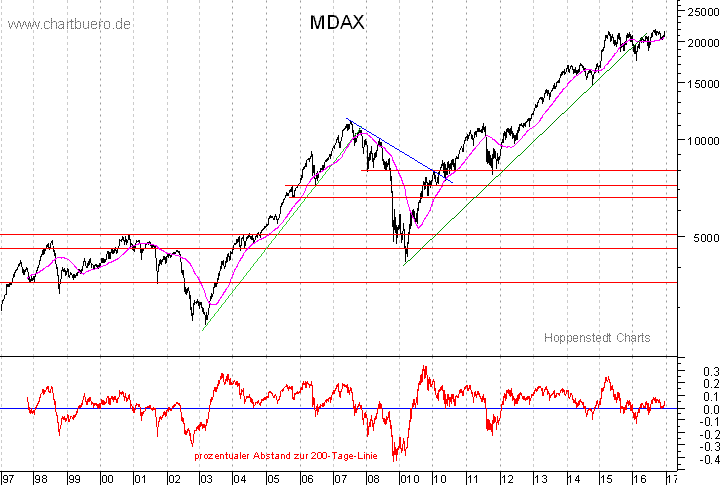 langfristiger MDAX Chart