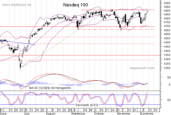 kurzfristiger Nasdaq Chart