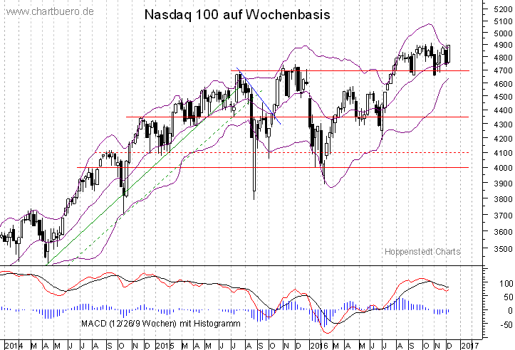 mittelfristiger Nasdaq Chart