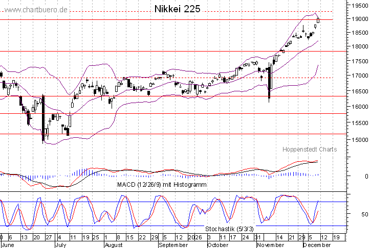kurzfristiger Nikkei Chart
