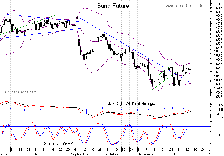 kurzfristiger Bund Future Chart