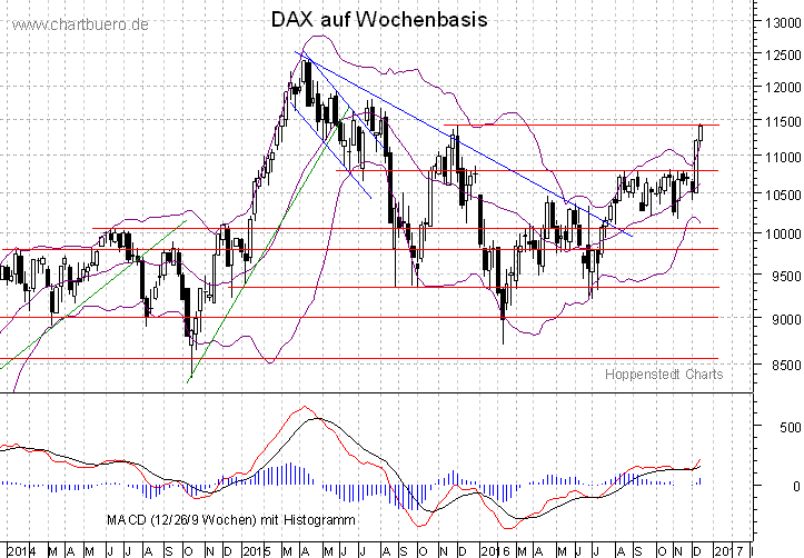 mittelfristiger DAX Chart
