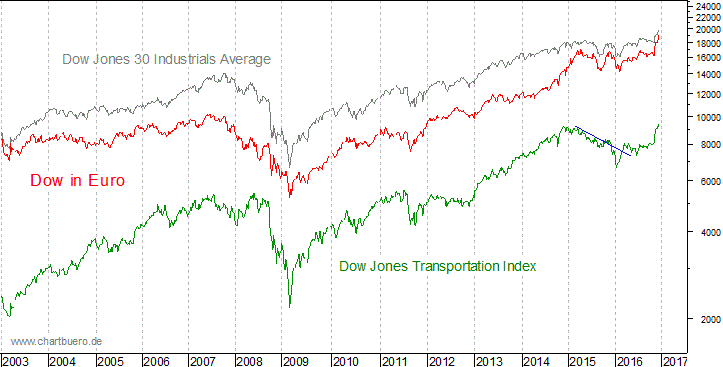 Dow Jones in Euro