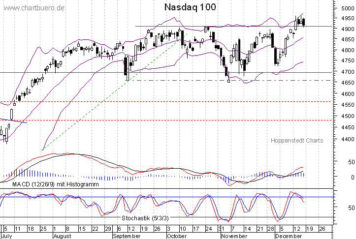kurzfristiger Nasdaq Chart