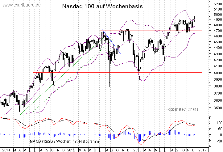 mittelfristiger Nasdaq Chart