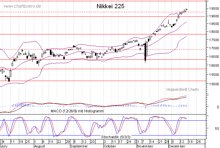kurzfristiger Nikkei Chart