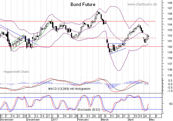 kurzfristiger Bund Future Chart