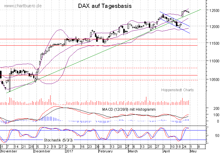 kurzfristiger DAX Chart