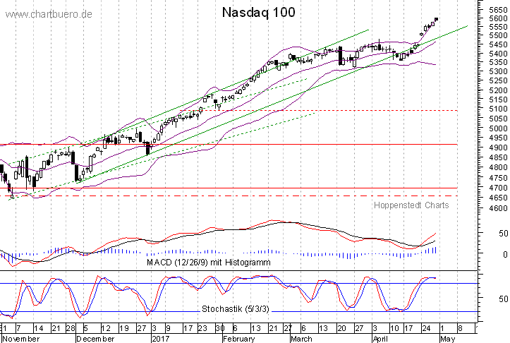 kurzfristiger Nasdaq Chart