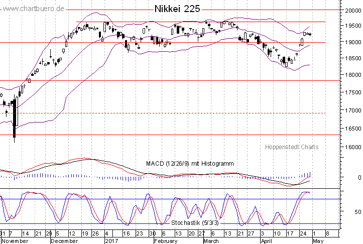 kurzfristiger Nikkei Chart