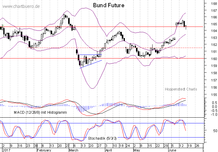 kurzfristiger Bund Future Chart