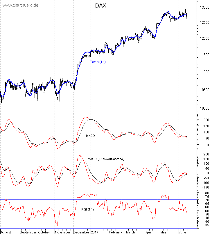 DAX mit diversen Indikatoren