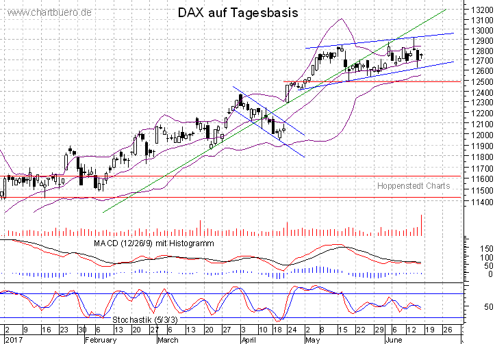 kurzfristiger DAX Chart