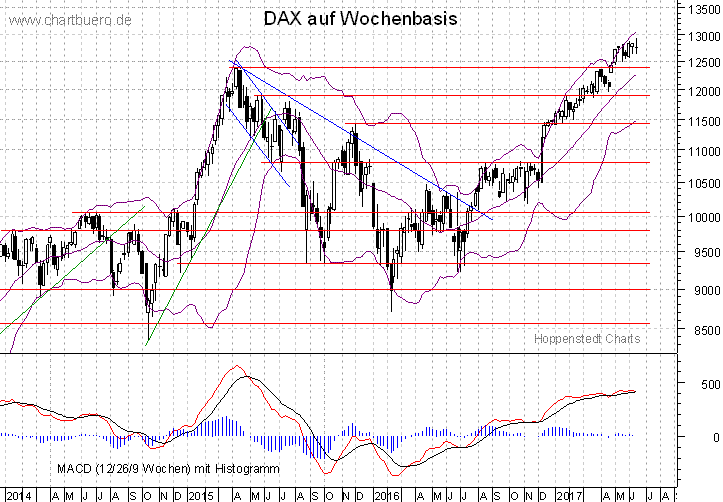 mittelfristiger DAX Chart