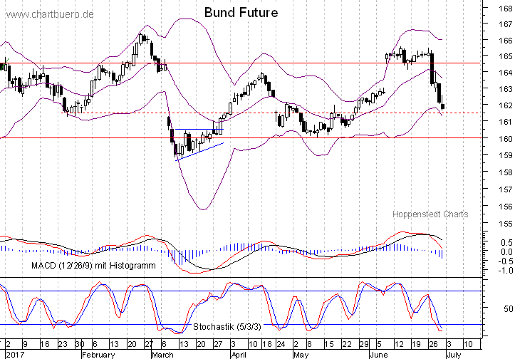 kurzfristiger Bund Future Chart