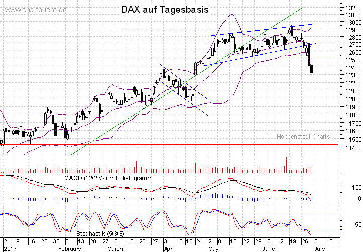 kurzfristiger DAX Chart